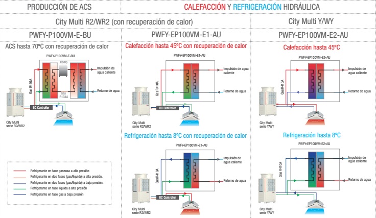 Calefacción y refrigeración hidráulica VRF