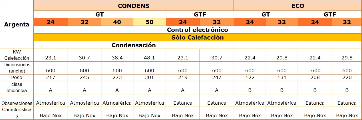 Tabla comparativa Caldera Baxi Argenta GT-GTF CONDENS-ECO 2