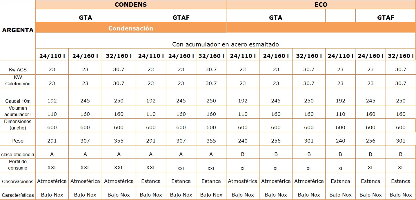 Tabla comparativa Calderas Baxi Argenta CONDENS-ECO GTA-GTAF