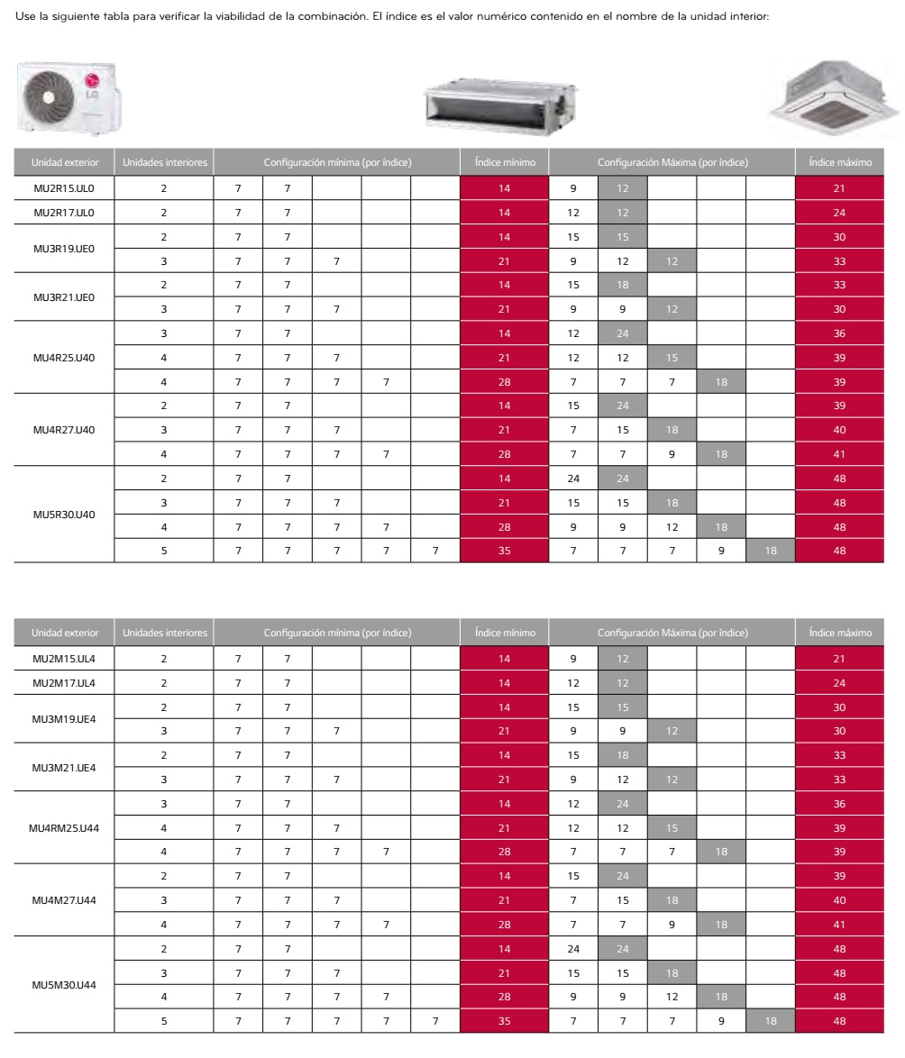 Tabla de combinaciones LG Multi Inverter Unidad exterior R32