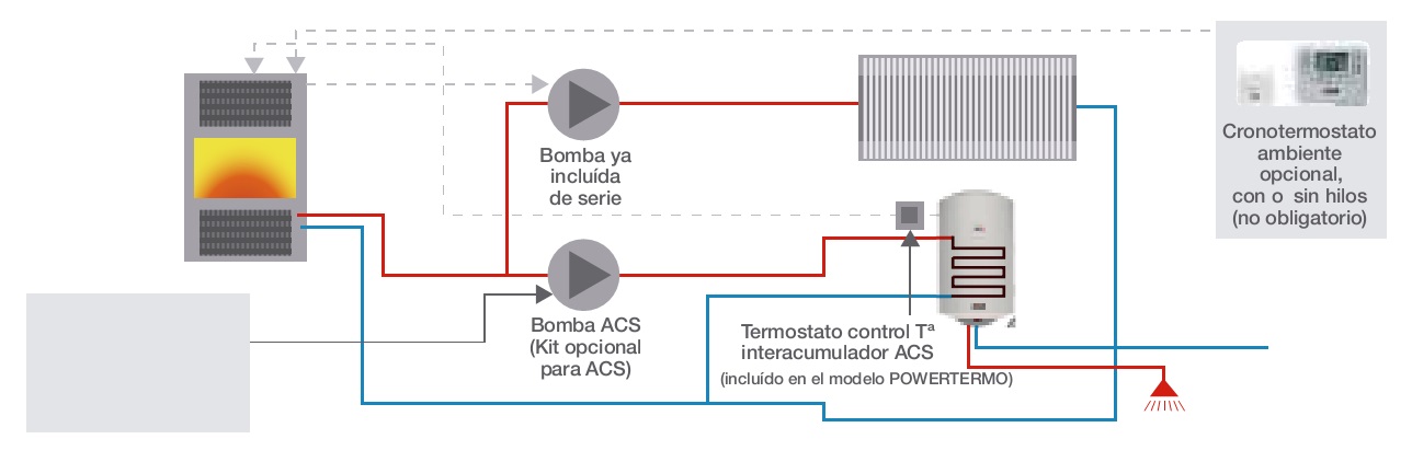 Kit para suministro ACS con bomba Ferroli - Produccion de ACS
