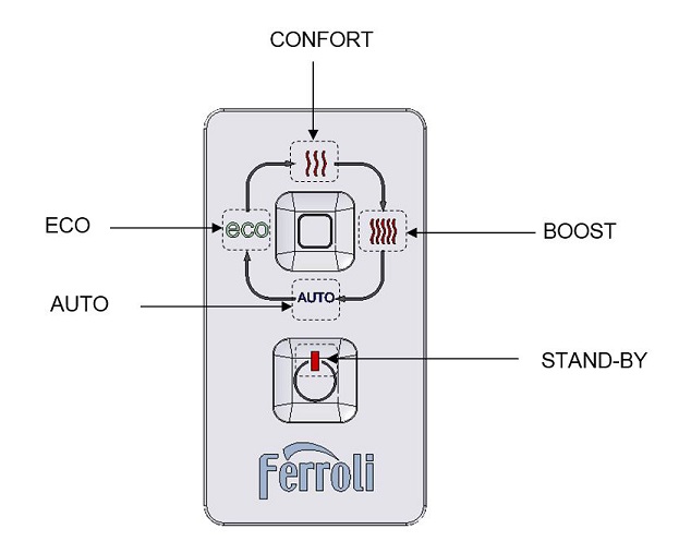 Panel de control - Radiador de baja temperatura Ferroli VARESE