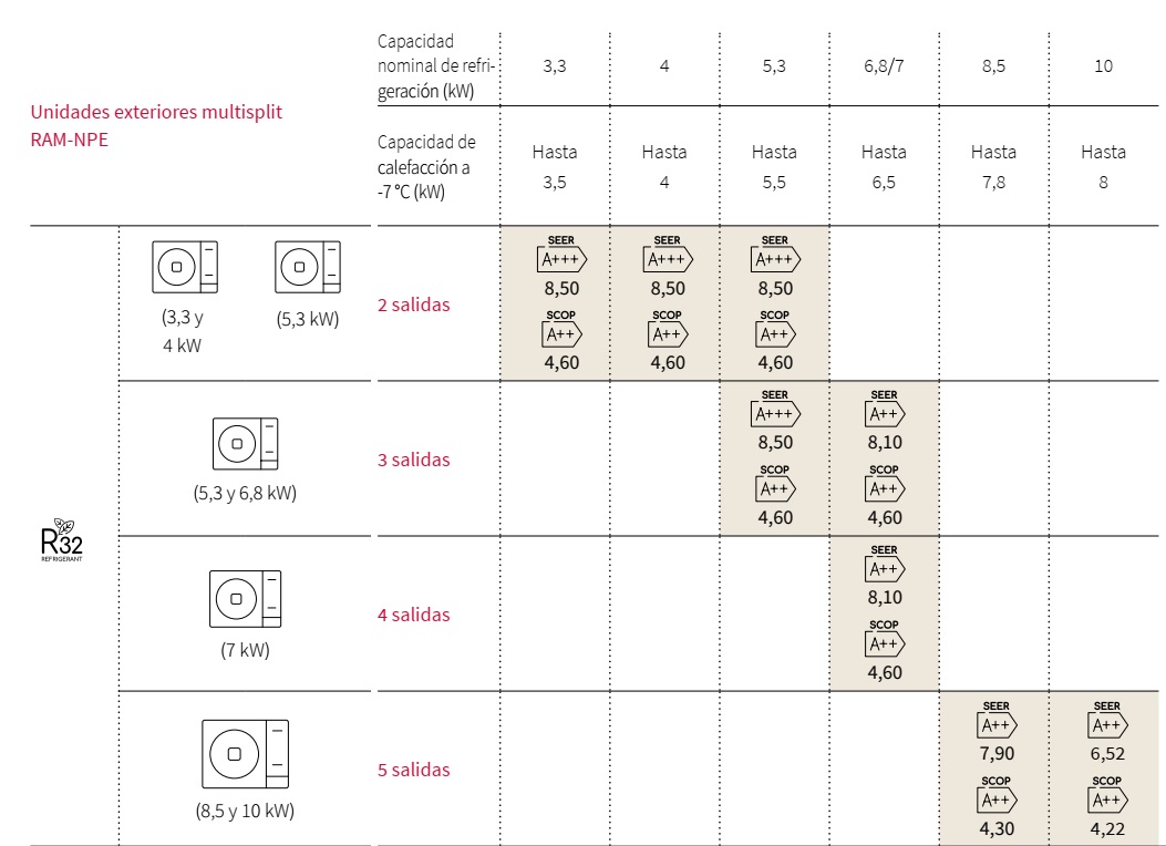 Tabla selección unidades exteriores multisplit Hitachi
